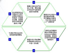 2005年4月份汽車營銷調(diào)查報告與商業(yè)計劃書精要